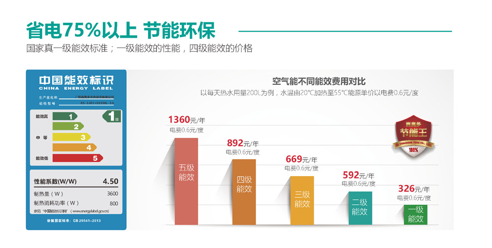 空氣能省電75%以上，節(jié)能環(huán)保